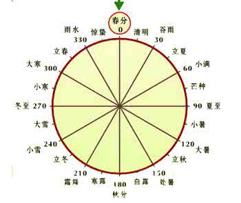 春分这一天都有哪些习俗