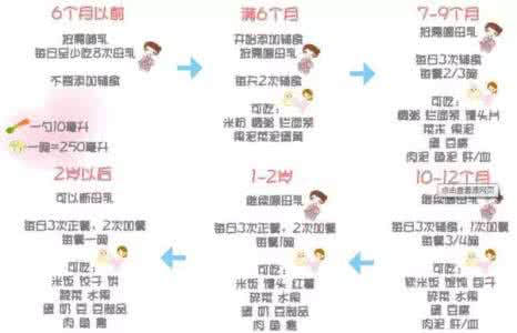 婴幼儿辅食添加顺序 如何让宝宝爱上吃饭?最佳婴幼儿辅食添加时间表