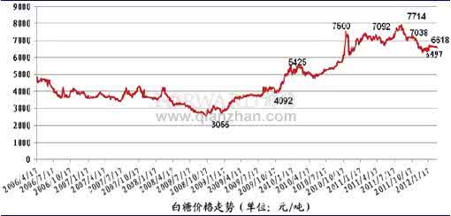 白糖期货价格走势图 白糖价格走势图 2014白糖价格走势分析
