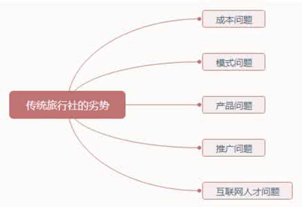 旅行社电子商务 电子商务 旅行社电子商务