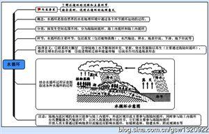 高中地理自然地理 思维导图：高中地理必修1（自然地理）20个考点解析