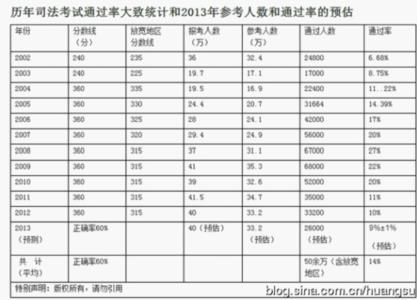 司法考试2013通过率 司法考试通过率 2009-2013年司法考试通过率