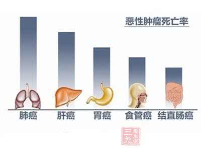 中国患癌率 我国新增患癌数居全球之首 主因人口基数大