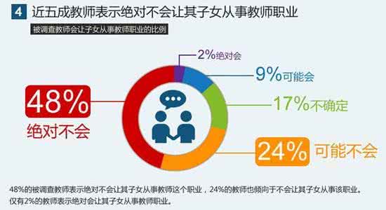 教师生存状况调查报告 教师生存状况调查报告：八成教师表示压力大