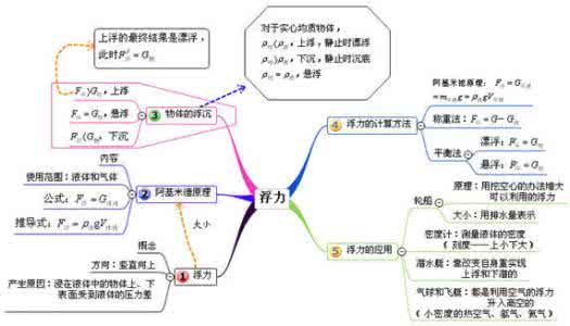 初中物理思维导图 赞！初二下学期物理知识思维导图，期中考试的小伙伴们最需要啦！