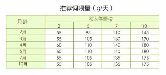 狗粮喂食量计算 狗粮建议喂食量的计算方法