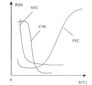 ntc热敏电阻温度特性 热敏电阻特性测量及应用 （9分）如图，图甲和图乙是利用热敏电阻来测量温度的原理图．电源电压均为15V且保持不变，R0为定值电