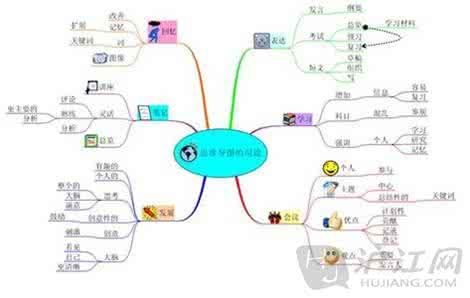 初学者如何学习思维导图