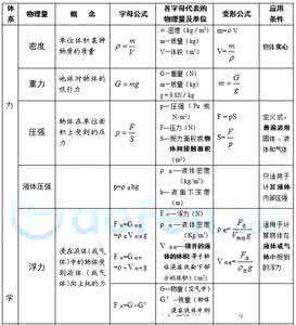 初中物理公式大全表格 初中物理公式