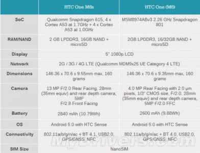 htc m8s htc m8s htc m8s怎么样 htc m8s参数配置介绍