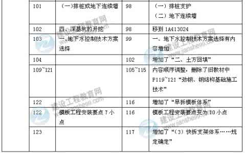 一建建筑工程实务 一建建筑实务|建筑工程常用缝隙归纳