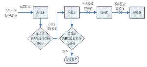 平行志愿多轮投档 平行志愿如何进行多轮投档