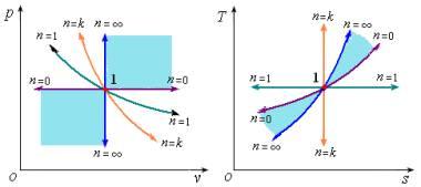 热力过程一般步骤 热力过程