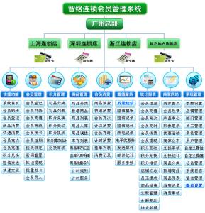 连锁会员管理软件 连锁会员管理 连锁会员管理软件