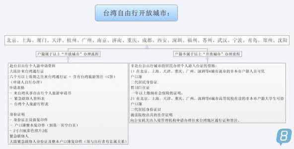 台湾签证办理流程 台湾签证办理流程 如何办理台湾个人旅游签证 ？详细的介绍办理流程