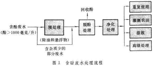 含酚废水处理流程图 含酚废水处理
