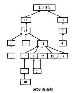 解释结构模型案例 解释结构模型