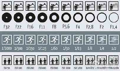 光圈快门感光度搭配表 涨姿势：相机的景深、光圈、快门、感光度，简单易懂的图示