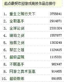 2014网游小说排行榜 十大网游小说排行榜 【十大网游小说排行榜】2014十大网游小说排名