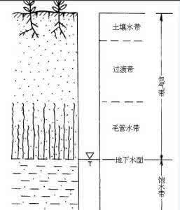 包气带为什么叫包气带 包气带