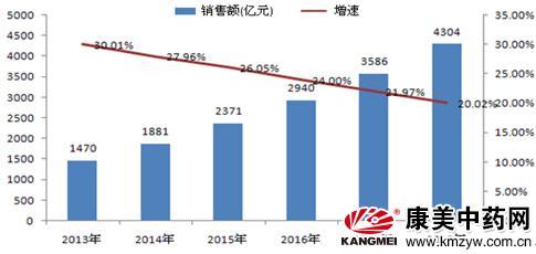中国保健品市场 冬虫夏草全面退出保健品市场！