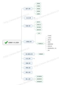 消费者心理学 消费者心理学 消费者十大心理学_消费者心理学
