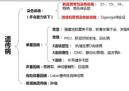 遗传病的分类 遗传病分类有哪些