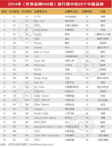 世界品牌500强排行榜 世界品牌500强 2015年世界500强品牌排行榜揭晓