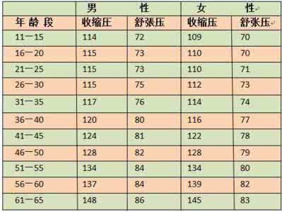 正常血压应该是多少 你的正常血压应该是多少？