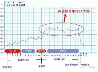 月经周期变长的原因 月经周期变长 甲状腺 月经周期变长的原因有哪些