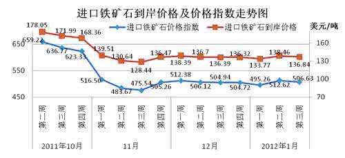 影响铁矿石价格的因素 中国铁矿石进口价格波动因素实证分析