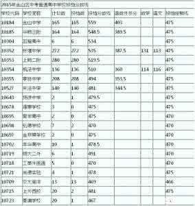 金山区高中录取分数线 金山区高中录取分数线 2016年上海中考录取分数线-交大附中闵行中考分数线(金山区-零志愿)