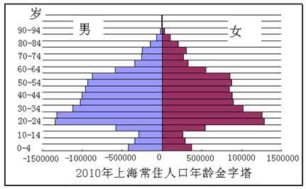 上海人口 上海人口 阅读图文资料.回答下列问题.材料一:2010年上海人口金字塔