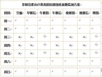 运营需要掌握的技能 自我监测血糖需掌握5大技能