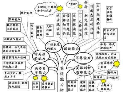 英语语法（词法）知识树（五）【英语学习】