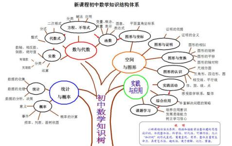 数学思想方法的重要性 初中阶段几种重要的数学思想方法