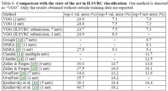 深度学习研究理解：Very Deep Convolutional Networks for Large