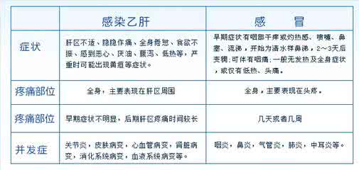 乙型肝炎早期症状 乙型肝炎的早期症状 乙型肝炎有哪些早期症状