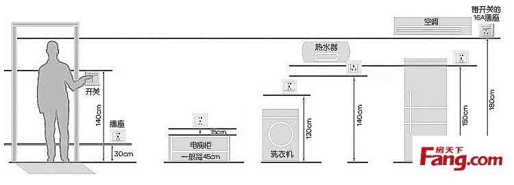 开关插座的安装位置 开关插座安装位置规则与规划，看完你就懂了~