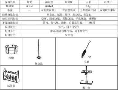 实验仪器大全 【必考】所有实验仪器用法大全及注意事项，快转