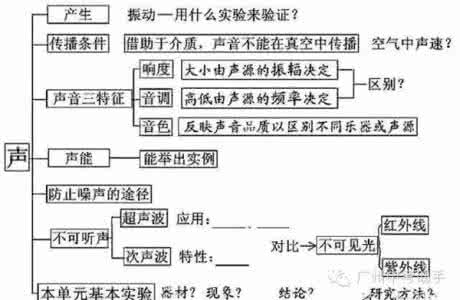 暑期学习初中物理概念知识结构图 一图帮你搞定