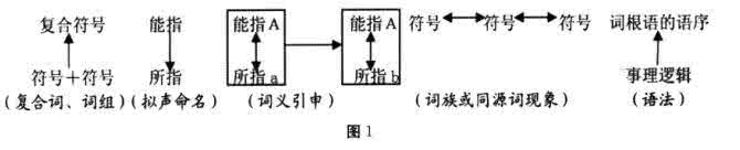 语言符号的任意性 任意性是就语言符号的音与义的相互关系来说的