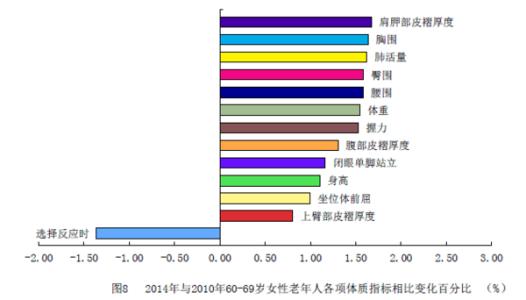 北京人肥胖率首破两成 “腰粗”比例达38.1%