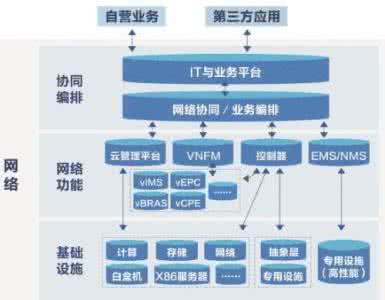 网络三层架构的好处 网络三层架构的好处 网络的三层架构