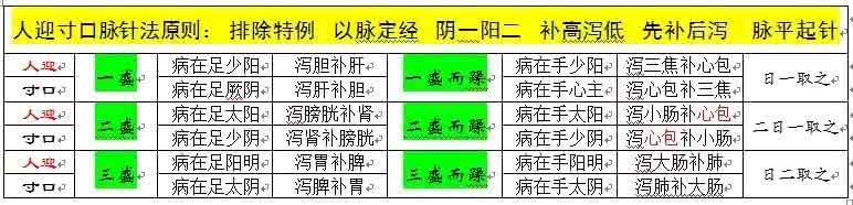 黄帝内经针法 深度解密《黄帝内经》人迎寸口脉针法（三)