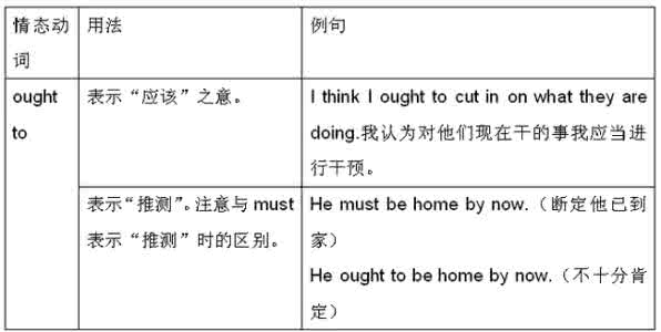 初中英语语法情态动词 英语中的情态表达语?