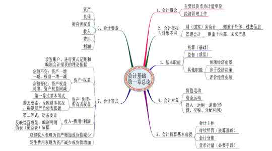 java基础知识思维导图 如何打好基础知识(思维导图)