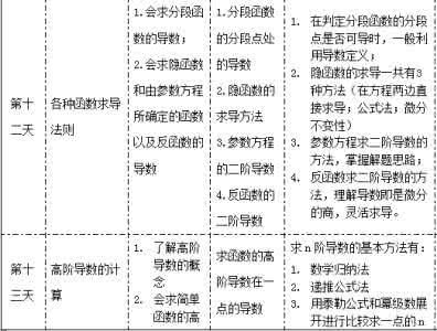 启动2010年考研数学暑期复习 升级你的数学分值