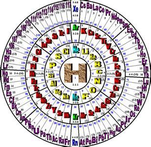 趣味元素周期表 科学网—趣味元素周期表