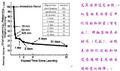 艾宾浩斯记忆遗忘曲线 记忆的法宝---艾宾浩斯的“记忆遗忘曲线”_记忆遗忘曲线